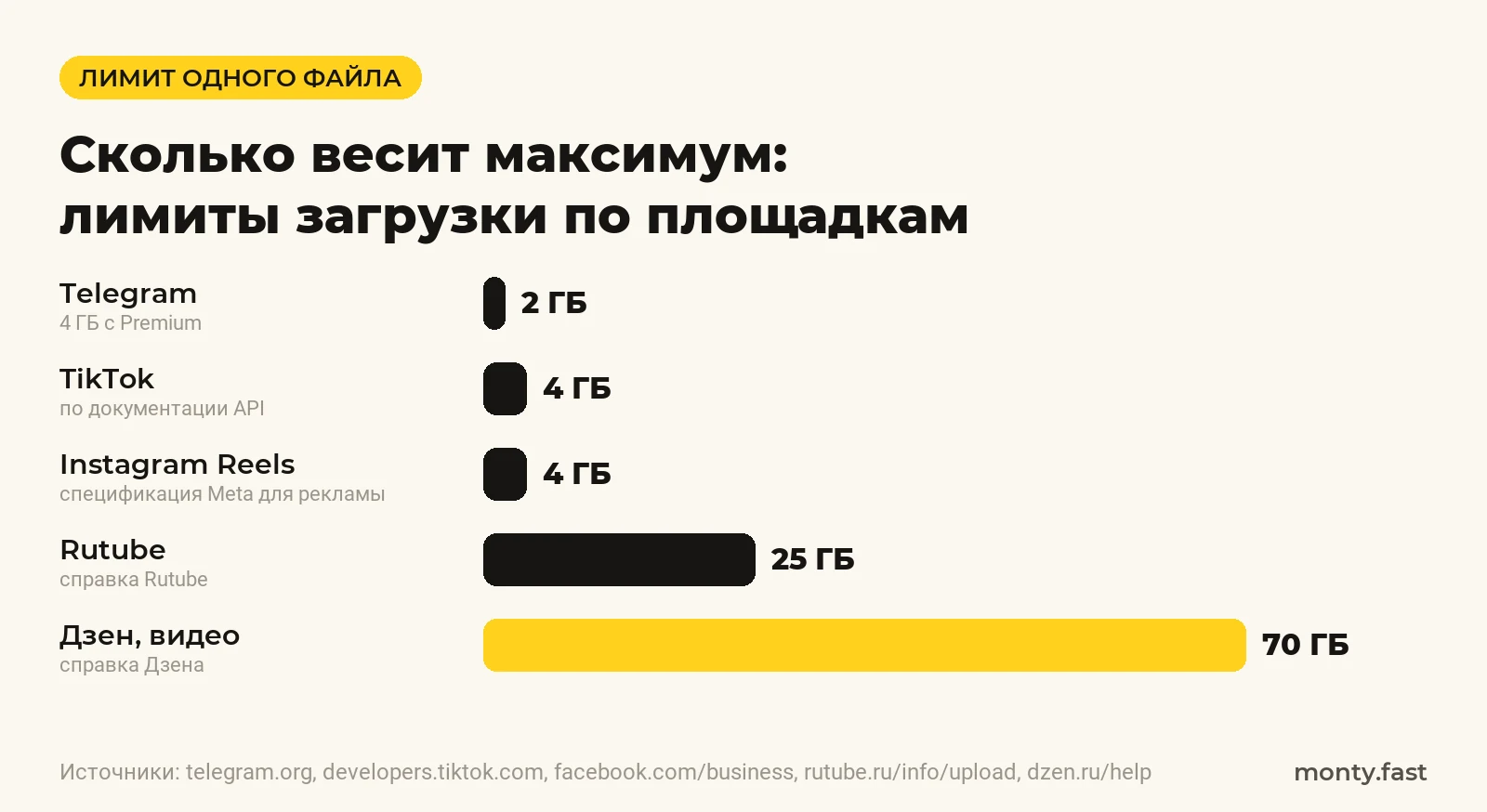 Лимиты размера файла: Telegram 2 ГБ, TikTok 4 ГБ, Instagram Reels 4 ГБ, Rutube 25 ГБ, Дзен 70 ГБ