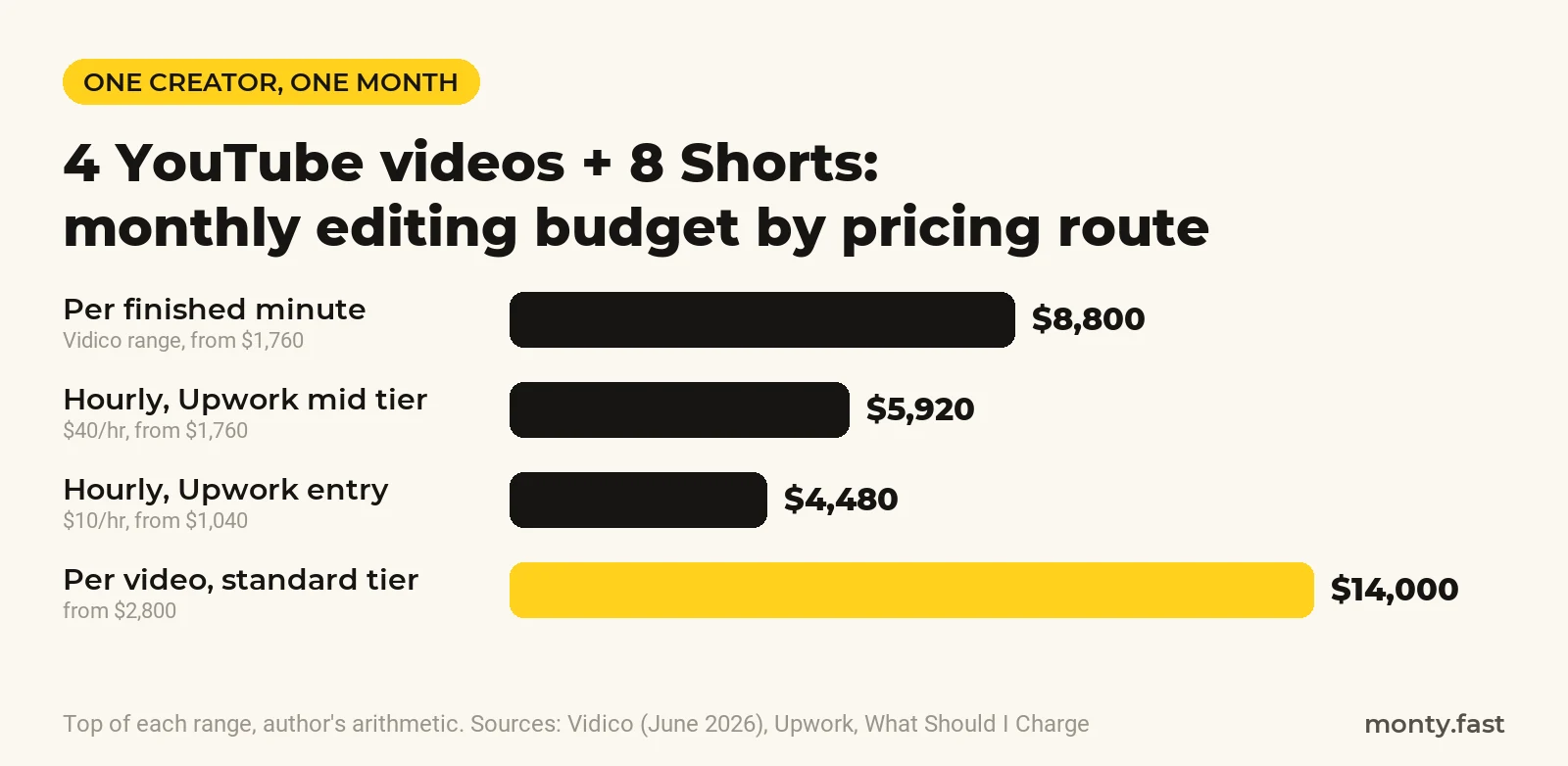 Monthly editing budget for 4 YouTube videos and 8 Shorts: per minute up to 8,800 dollars, Upwork mid tier 5,920, entry 4,480, per video 14,000
