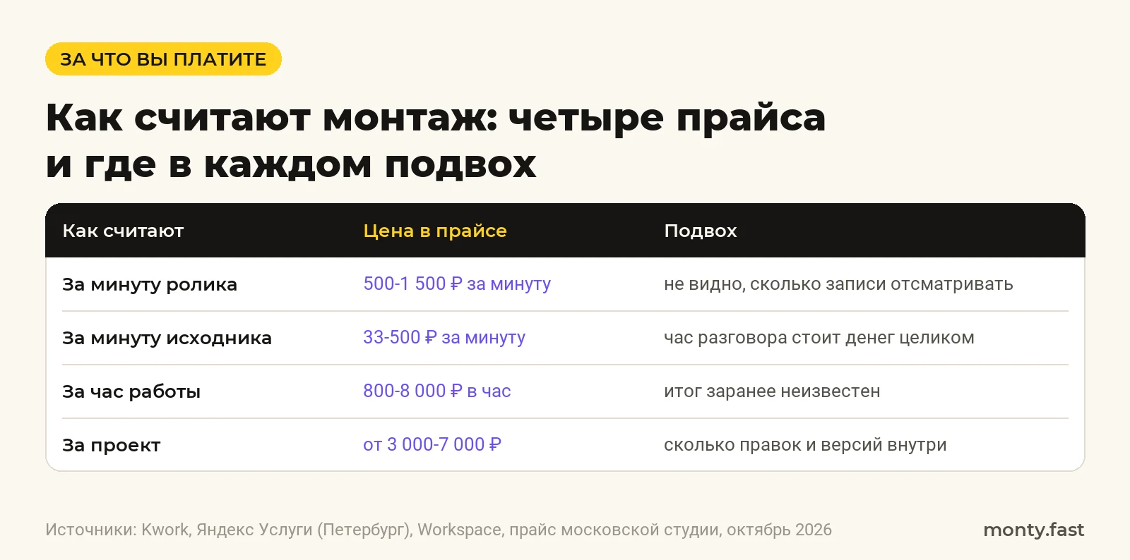 Четыре способа считать монтаж: за минуту ролика, за минуту исходника, за час, за проект, с ценами и подвохами